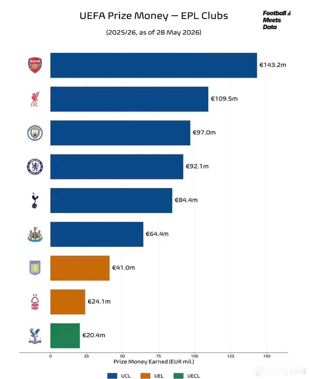 外媒：英超九队斩获6.76亿欧战奖金，阿森纳1.43亿欧稳居榜首Football