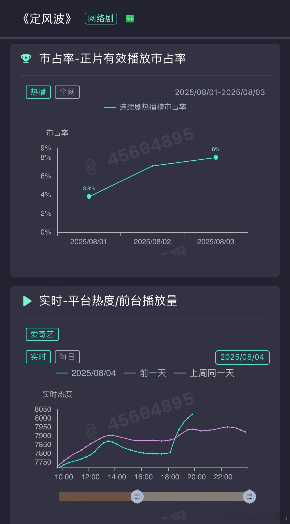 🥝扛剧大法，今天周一啊亲能不能讲点基本法……😔峰值在次日上8000，周日甚至