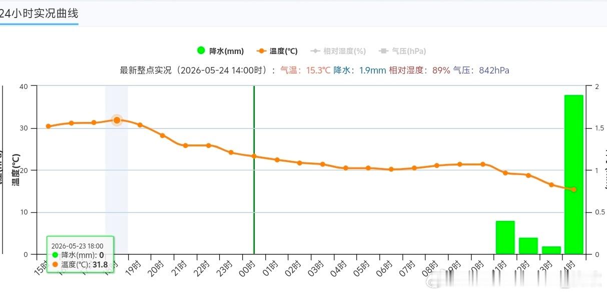 【气温】今天因为冷空气+阴雨影响，青海甘肃内蒙古西部出现明显降温。兰州昨天下午气