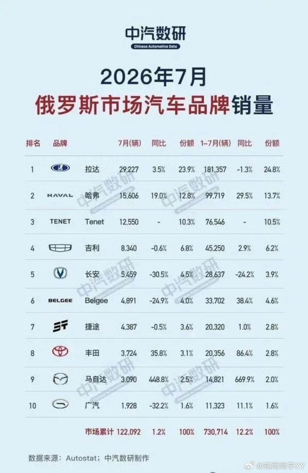 哇塞，中国车包围俄罗斯市场你就说牛不牛就完了！销量前十里面大半都是咱们国产汽车，
