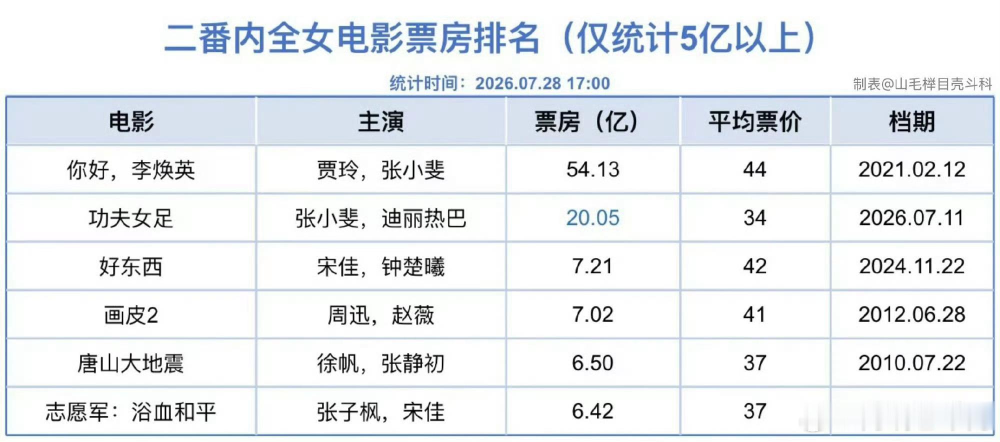 功夫女足有多🐮 请看这张图 二番内全女电影票房只有两部是10亿以上的 