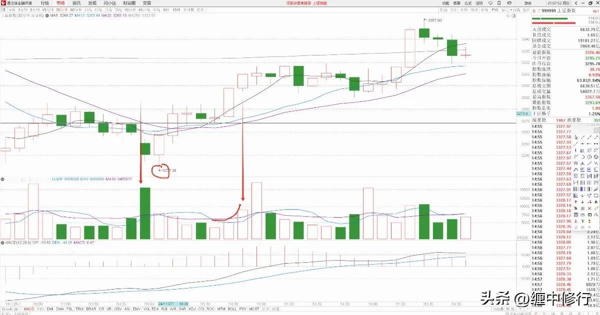 日内成交量观测
以上证综指为例，看一下11月27号30分钟走势图:       