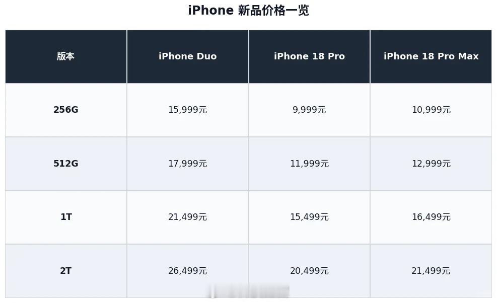 iphone17涨价 ​发布会结束后：iPhone 17、17e：全版本统一涨价
