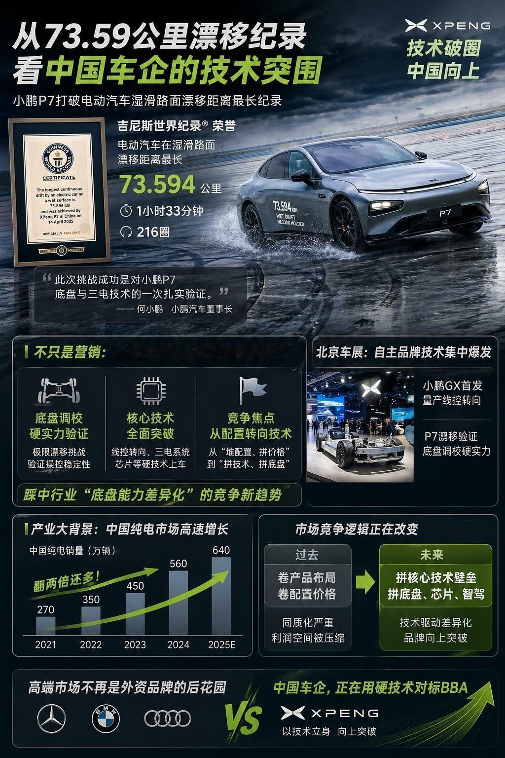 分享我这周有趣的事：从73.59公里漂移纪录，看中国车企的技术突围

今天刷到新