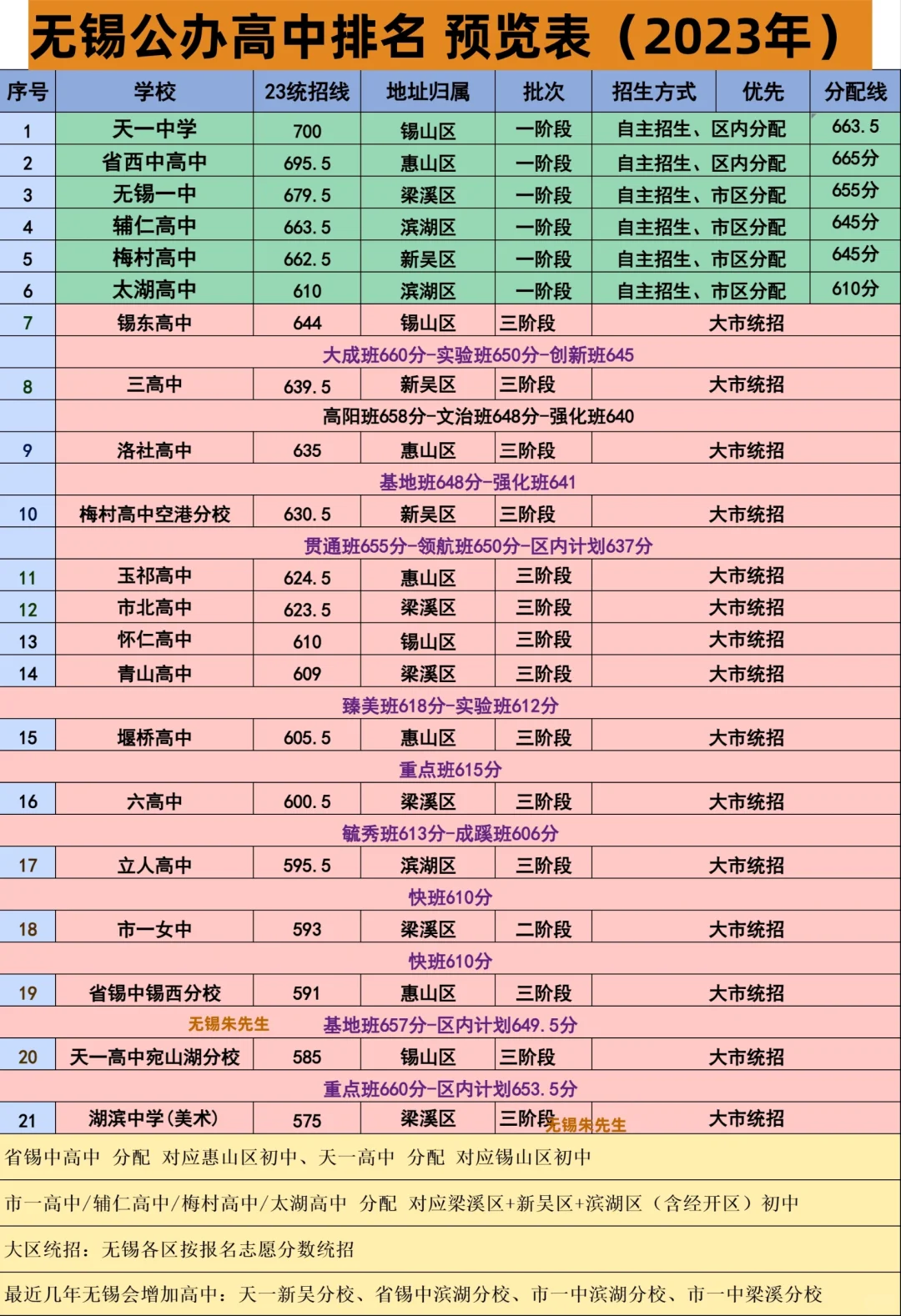 回顾一下23年无锡高中录取线