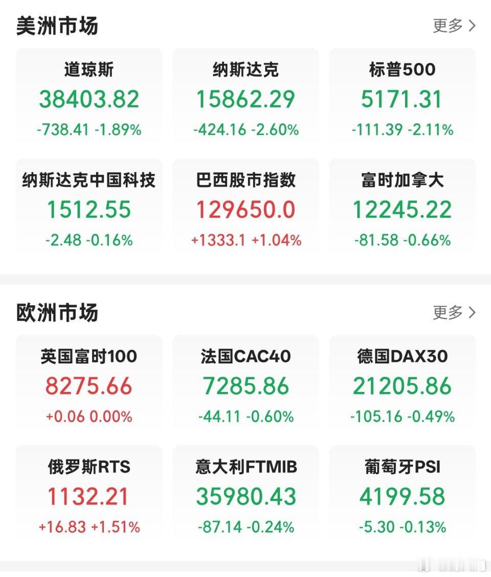 美股开盘下跌，美元指数崩塌，美债遭抛售。特朗普要将美国带向何方？听说支持率也大跌