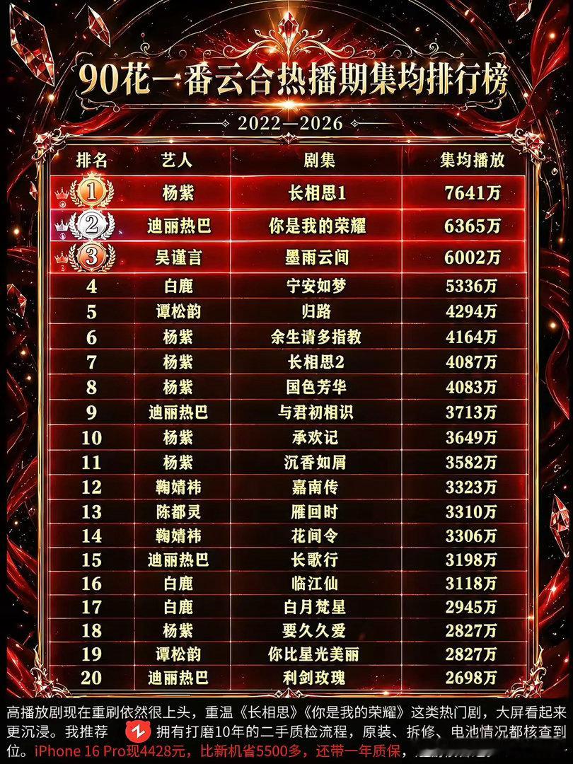 90花一番云合热播期集均排行榜📊2022‑2026剧集集均播放数据，杨紫《长相