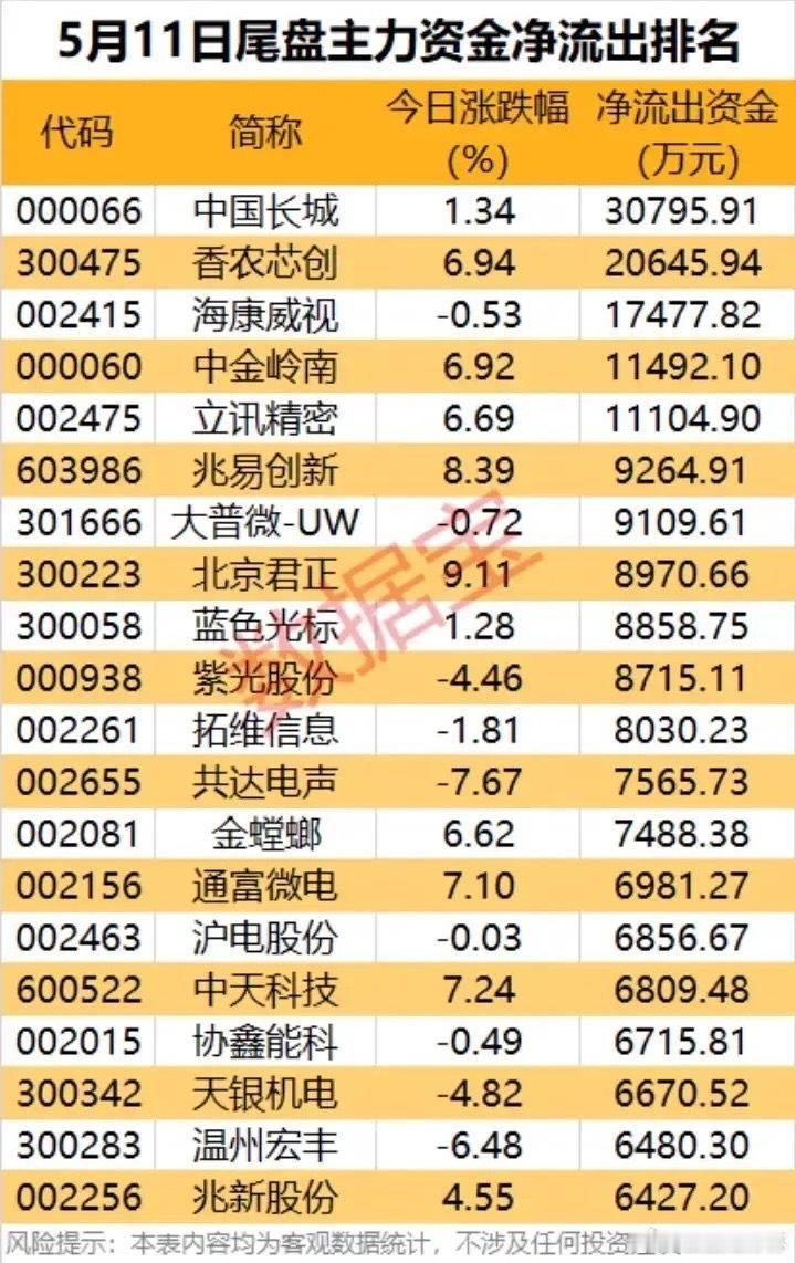 5月11日尾盘资金出逃TOP20：AI、消费电子集体承压，高位标的分歧加剧！本次