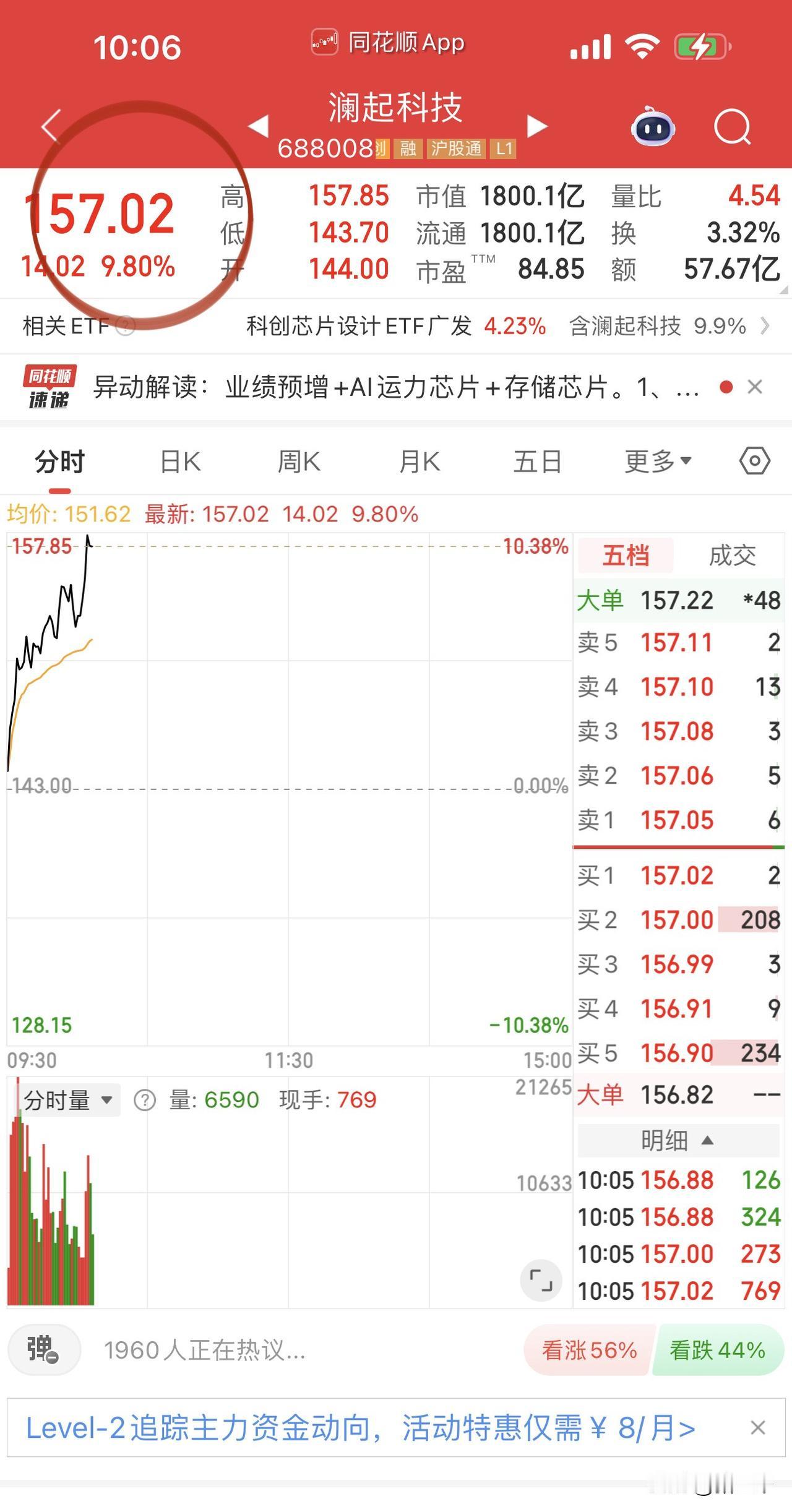 科技全面领涨，
Ai算力芯片龙头海光信息创历史新高，
存储芯片澜起科技终于来了、