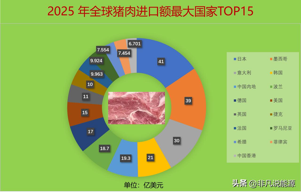 2025 年全球猪肉进口额最大国家TOP15

据worldstopexport