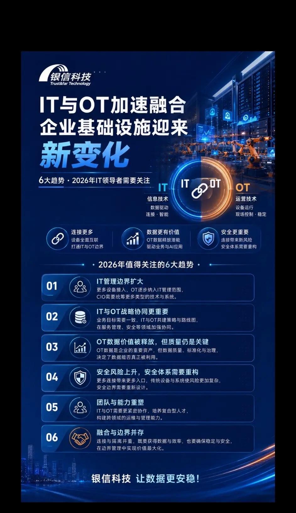 IT与OT加速融合，IT基础设施迎来变化。IT与OT正在加速连接，基础设施、数据