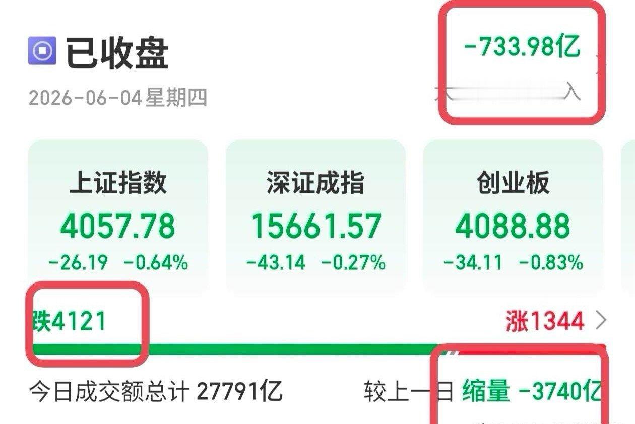 a股又收盘了，真希望就这样不要开门了两市又是4100多家下跌，中位数平均跌幅1.