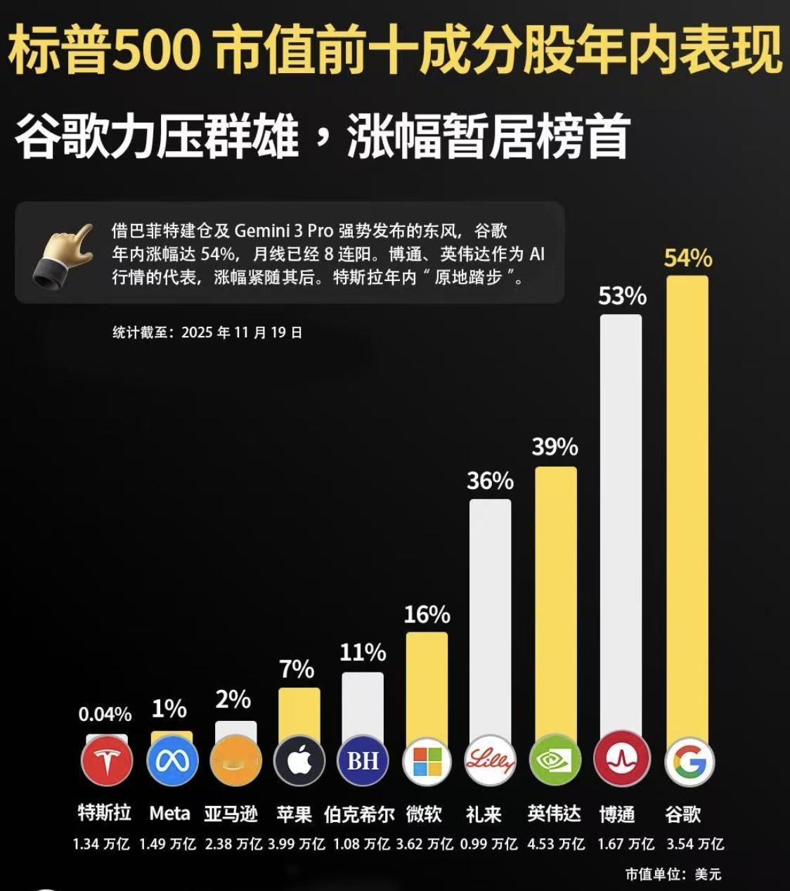 反常！英伟达这些年市值从3万亿、4万亿，然后成为全球唯一的5万亿美元公司；但暴涨