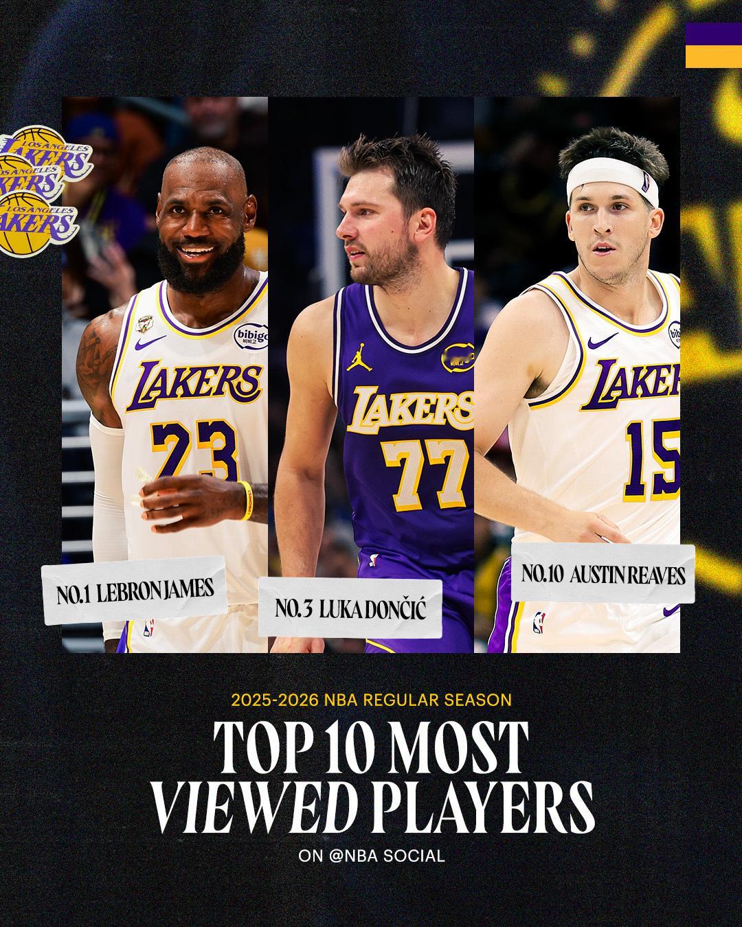 NBA官方今天公布了2025-26常规赛社交媒体播放量前十的球员，詹姆斯已累计2