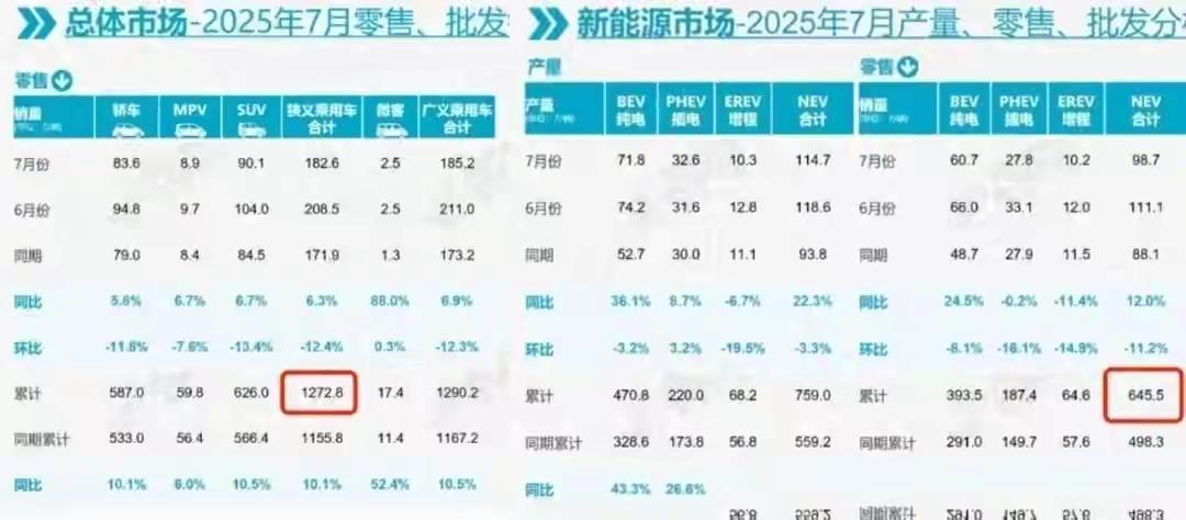 渗透率都冲到62.9%了，懂车帝五月榜前十名一辆油车都没有……但转头一看，汽车之