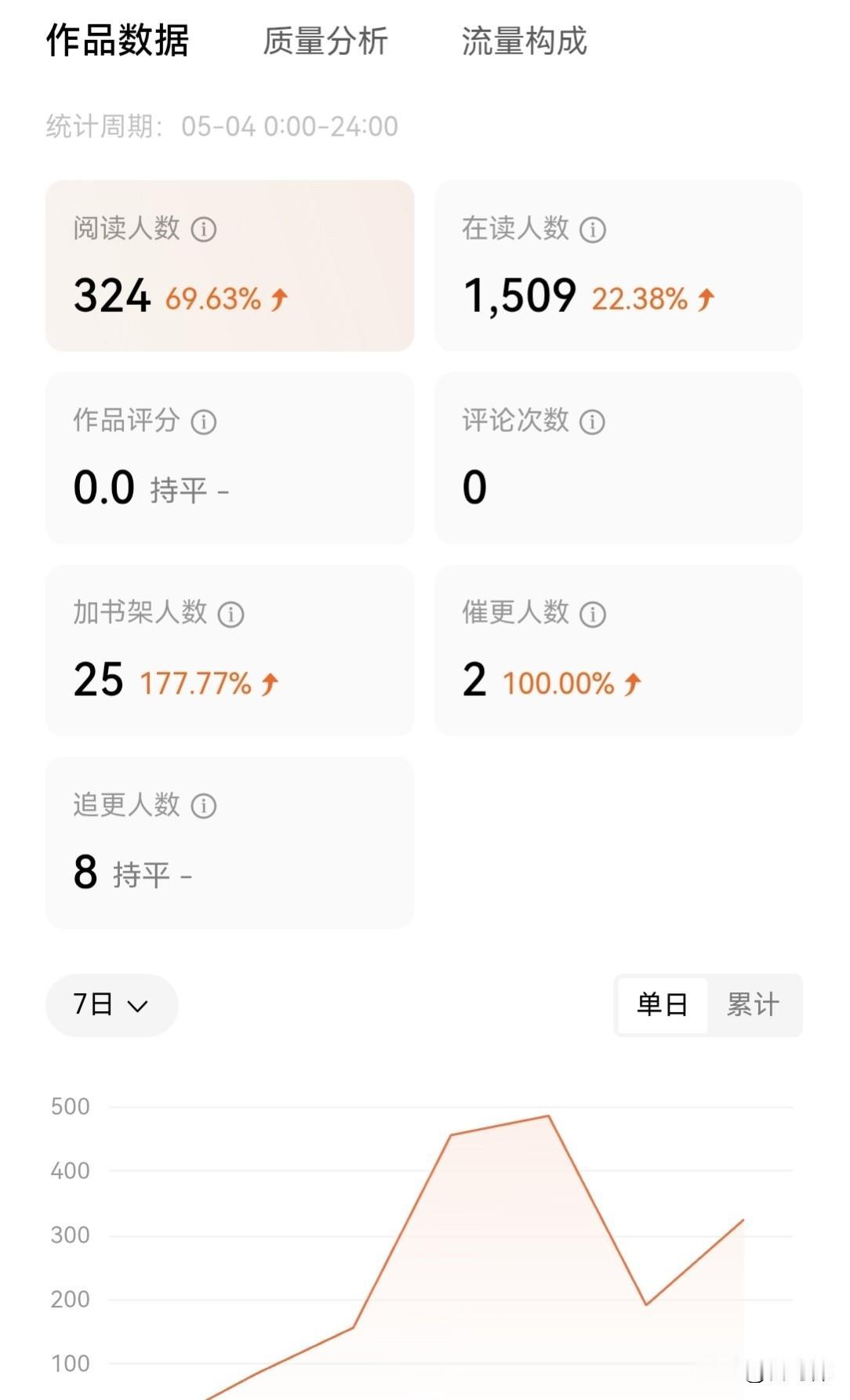 番茄新书验证期结束第1天的数据：

阅读324，在读1509，新增书架25，催更