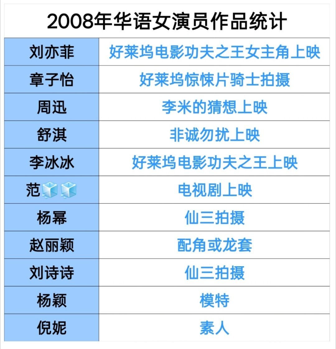 你好奇2008年华语女演员当时上映什么作品或者在拍摄什么吗？刘亦菲好莱坞电影上映