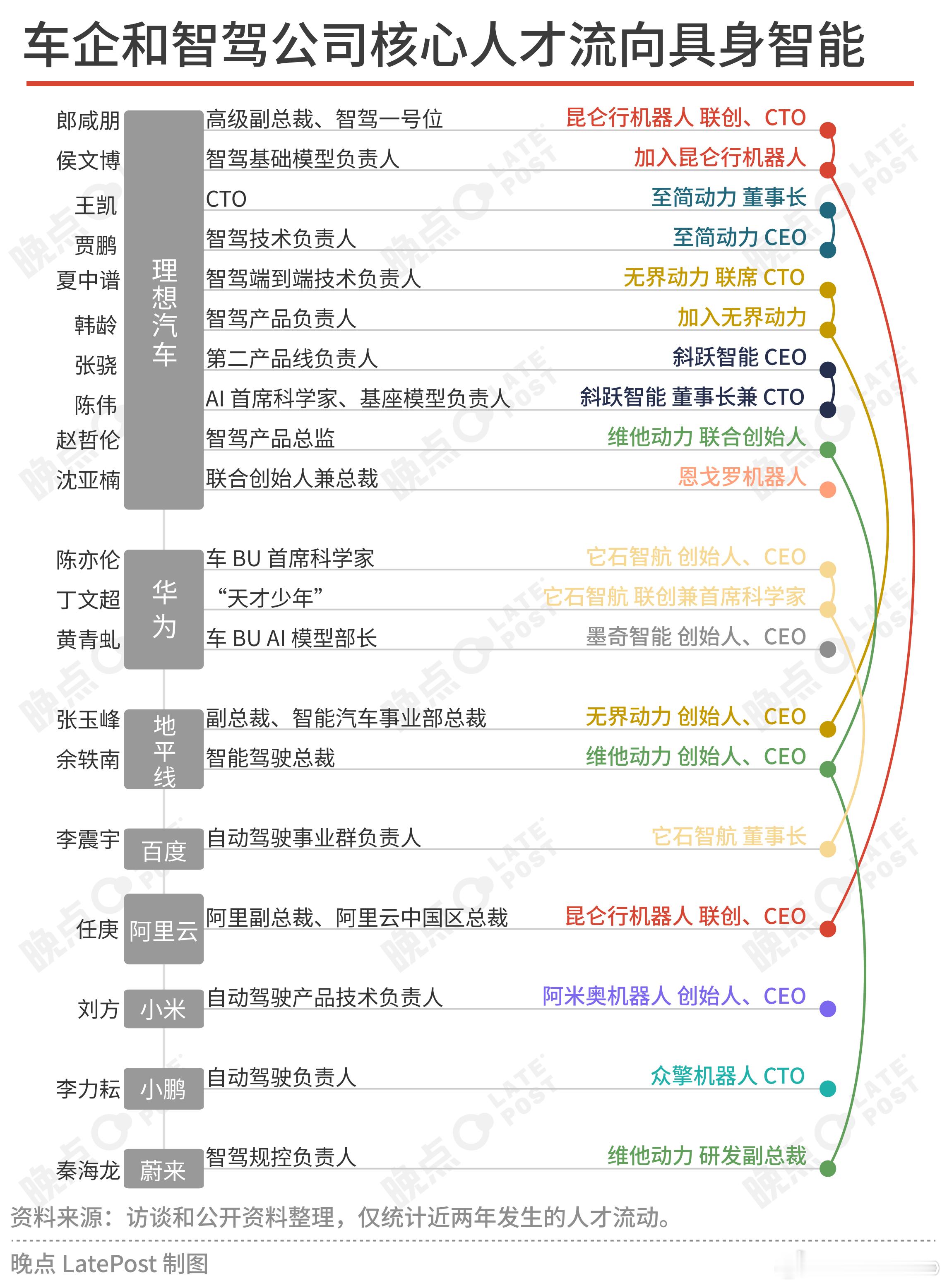 智驾人才流向具身智能【智驾骨干集体跳向具身，催熟独角兽只要半年】智能驾驶仍然是车