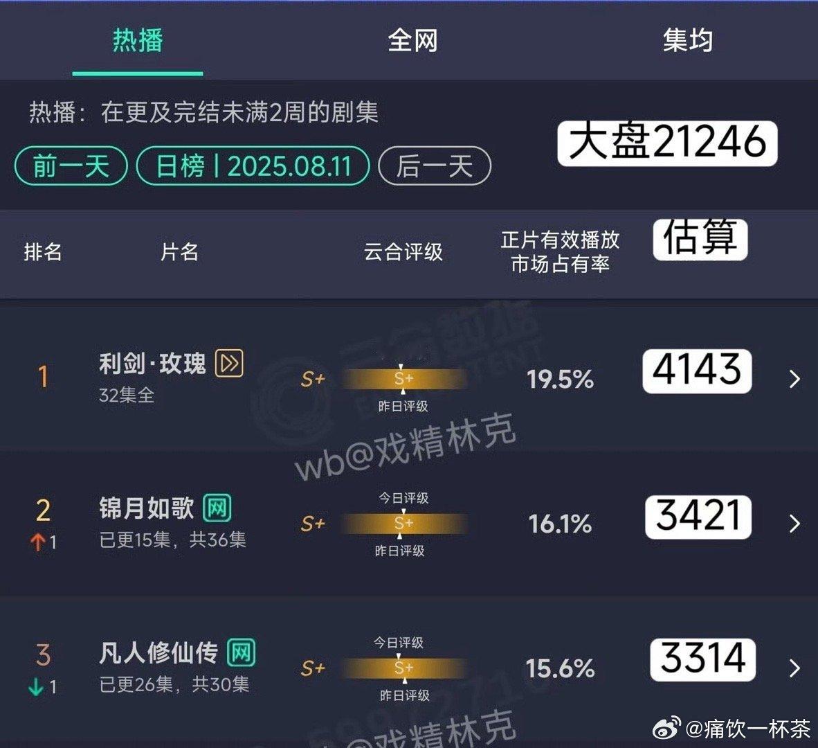 凡人修仙传怎么播成这样…这可是暑期档的大ip，杨洋又是大流量[傻眼] ​​​