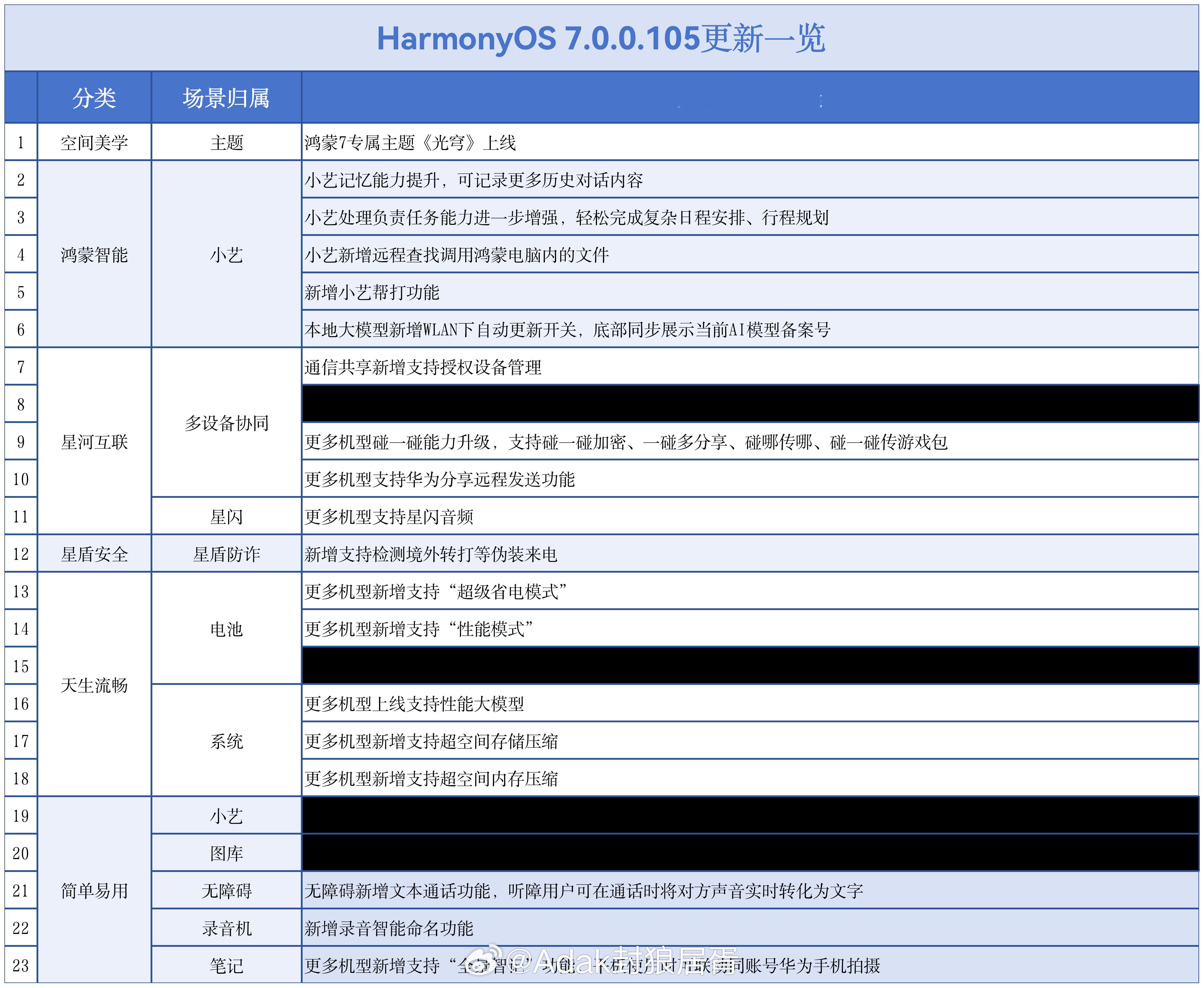 Mate XTs 、nova 15标准版自105版本开始新增支持星闪音频，这也是