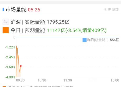 早盘走强的几个方向，都在反应周末的消息，看会儿再说。 ​​​
