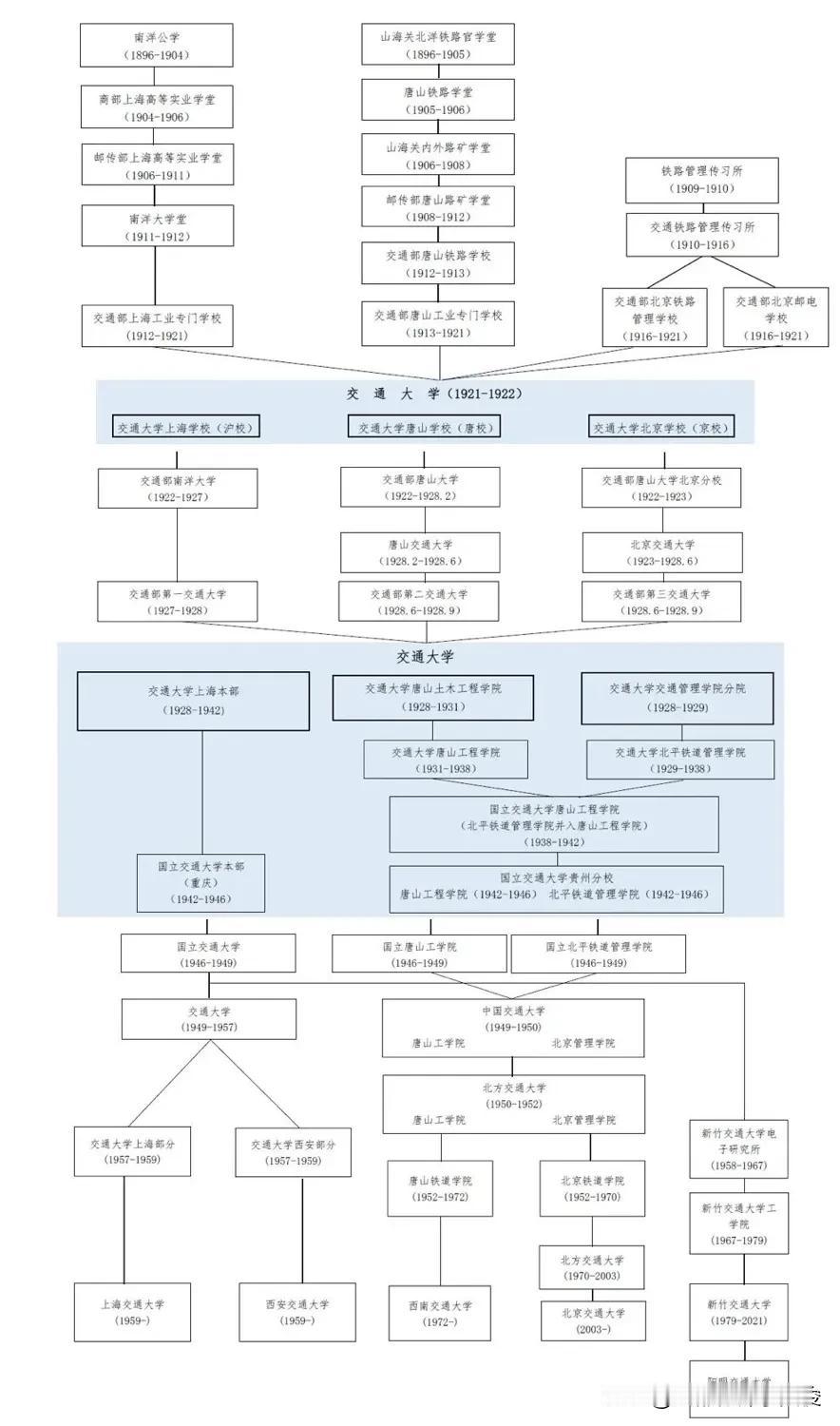 五所交通大学历史沿革表。上海交通大学 西安交通大学  西南交通大学 北京交通大学