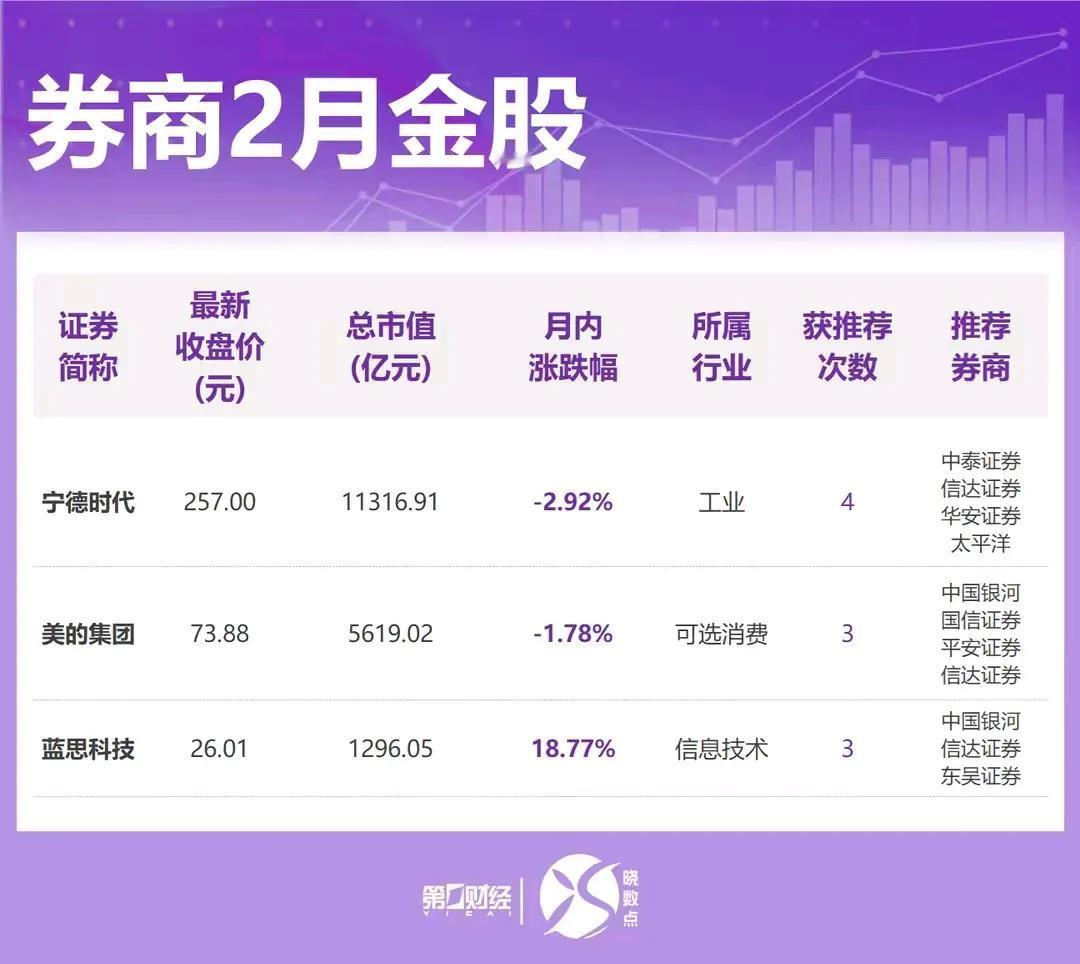 券商2月金股出炉！
注：公开资料，不构成投资建议。