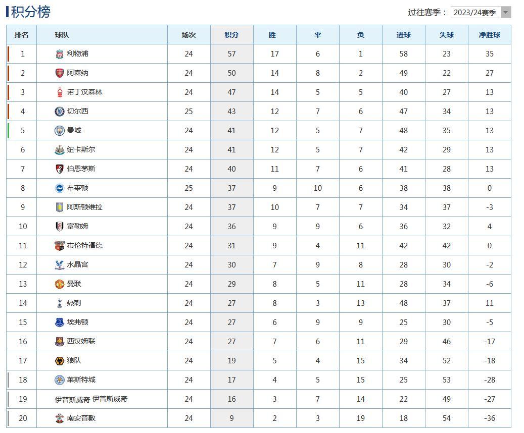 布莱顿3比0切尔西  切尔西全场0射正  本轮英超，切尔西0-3完败于布莱顿。切