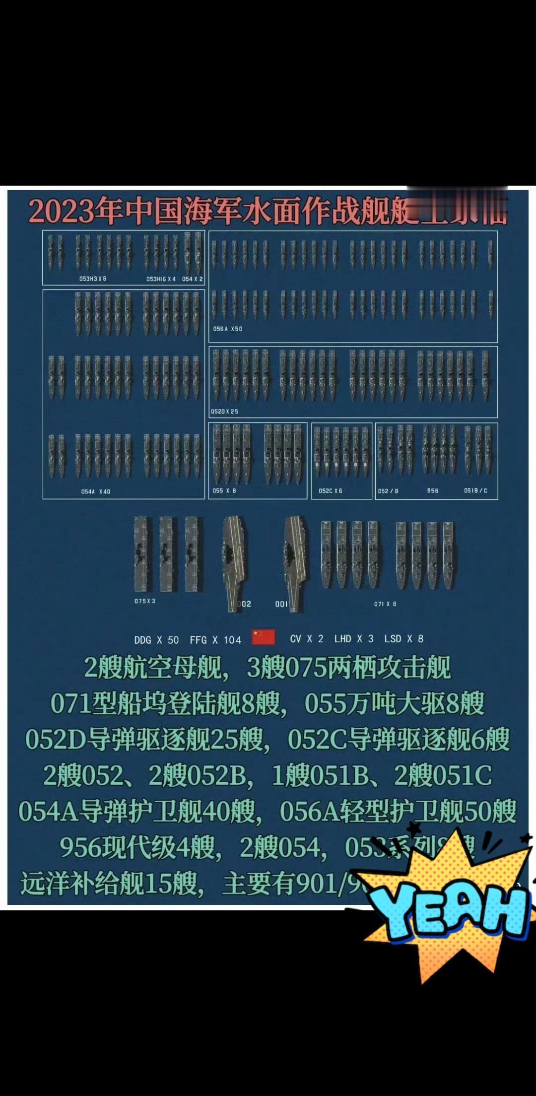 福建舰今年没法入役了，这就是人民海军2023全家福。
2艘航空母舰，3艘075两