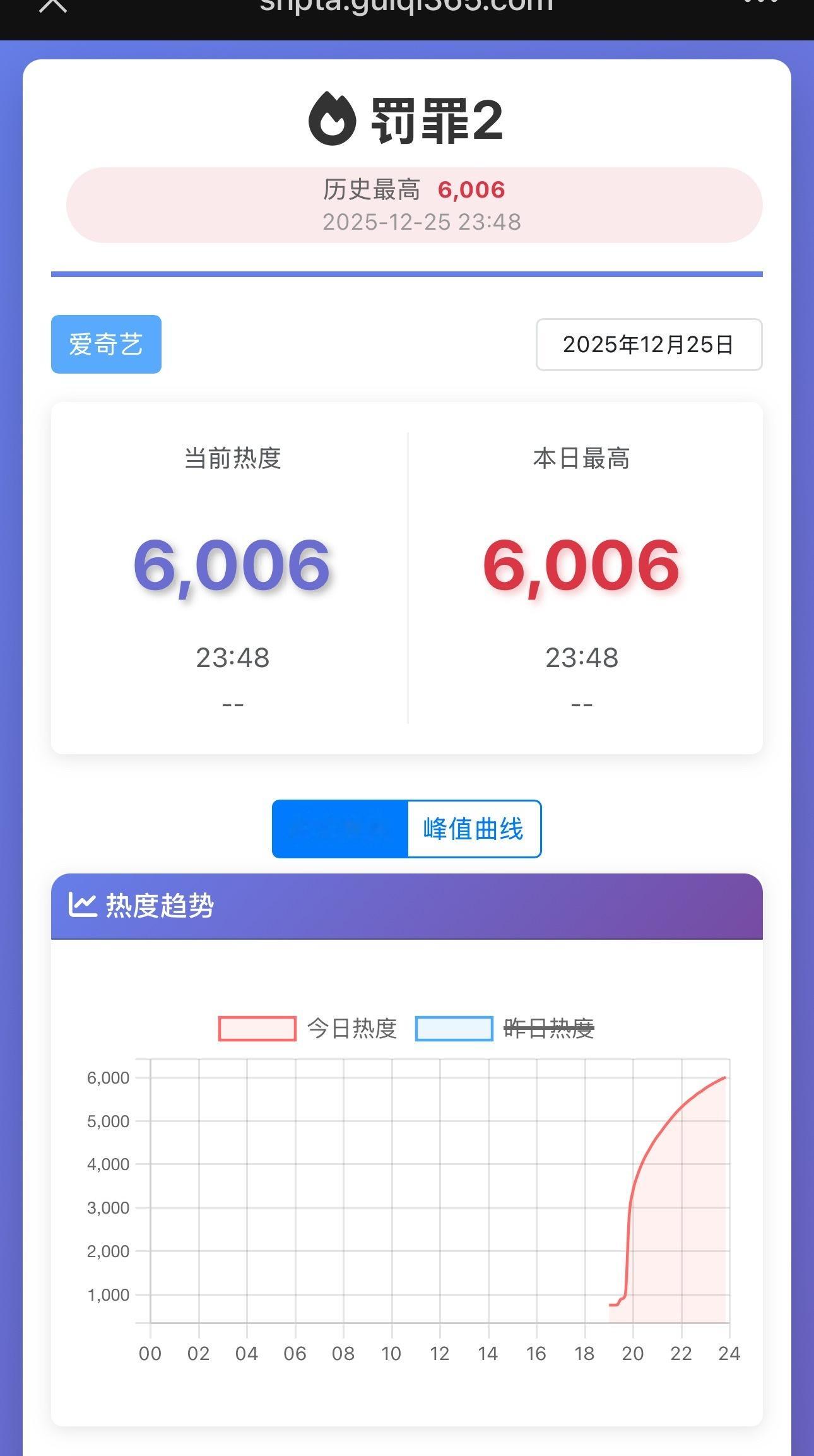 北京时间23点 48分开播不到五个小时   756爬坡开始涨幅5250恭喜黄景瑜