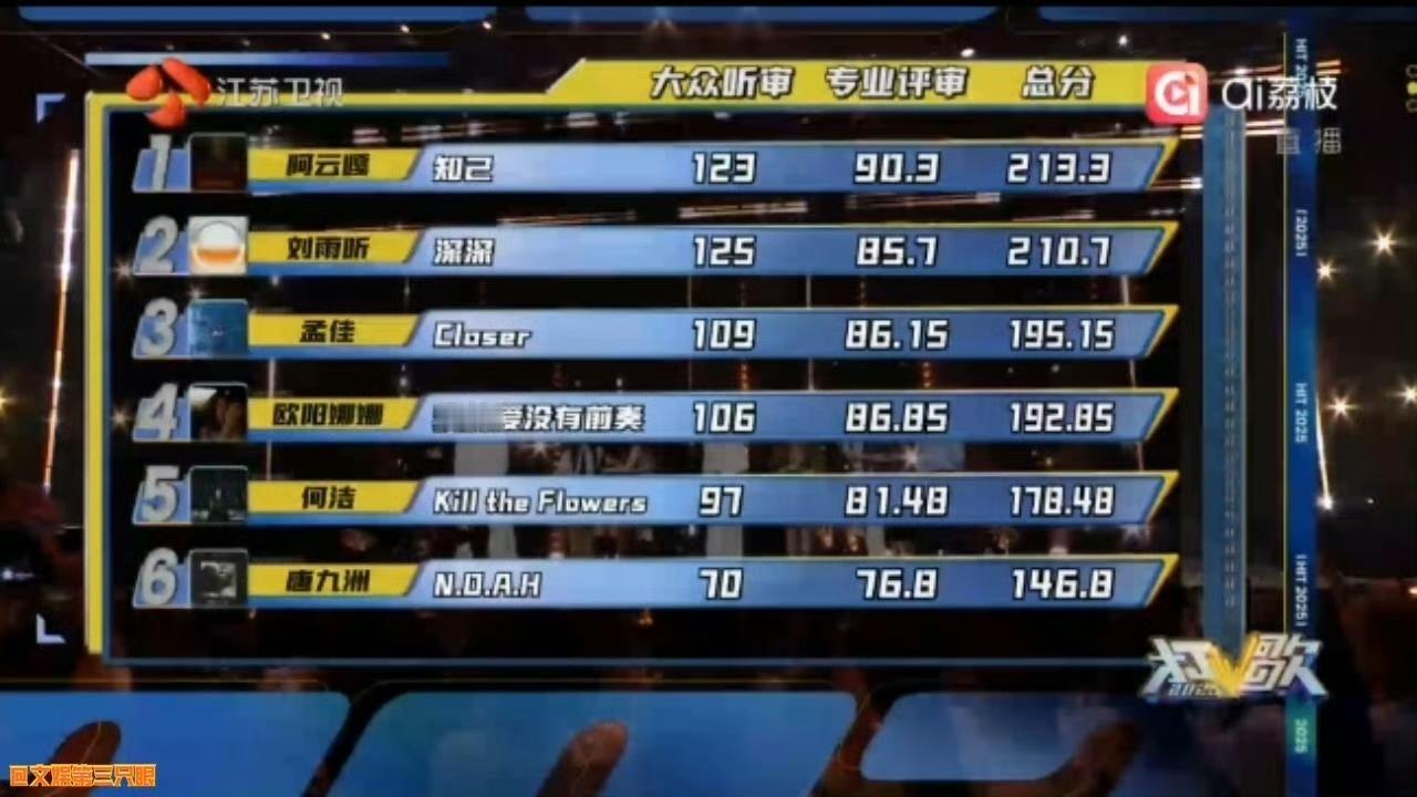 阿云嘎第一 哇塞，真的是太棒了呀，咱们的阿云嘎第一名。毕竟在今晚的舞台上面给我们