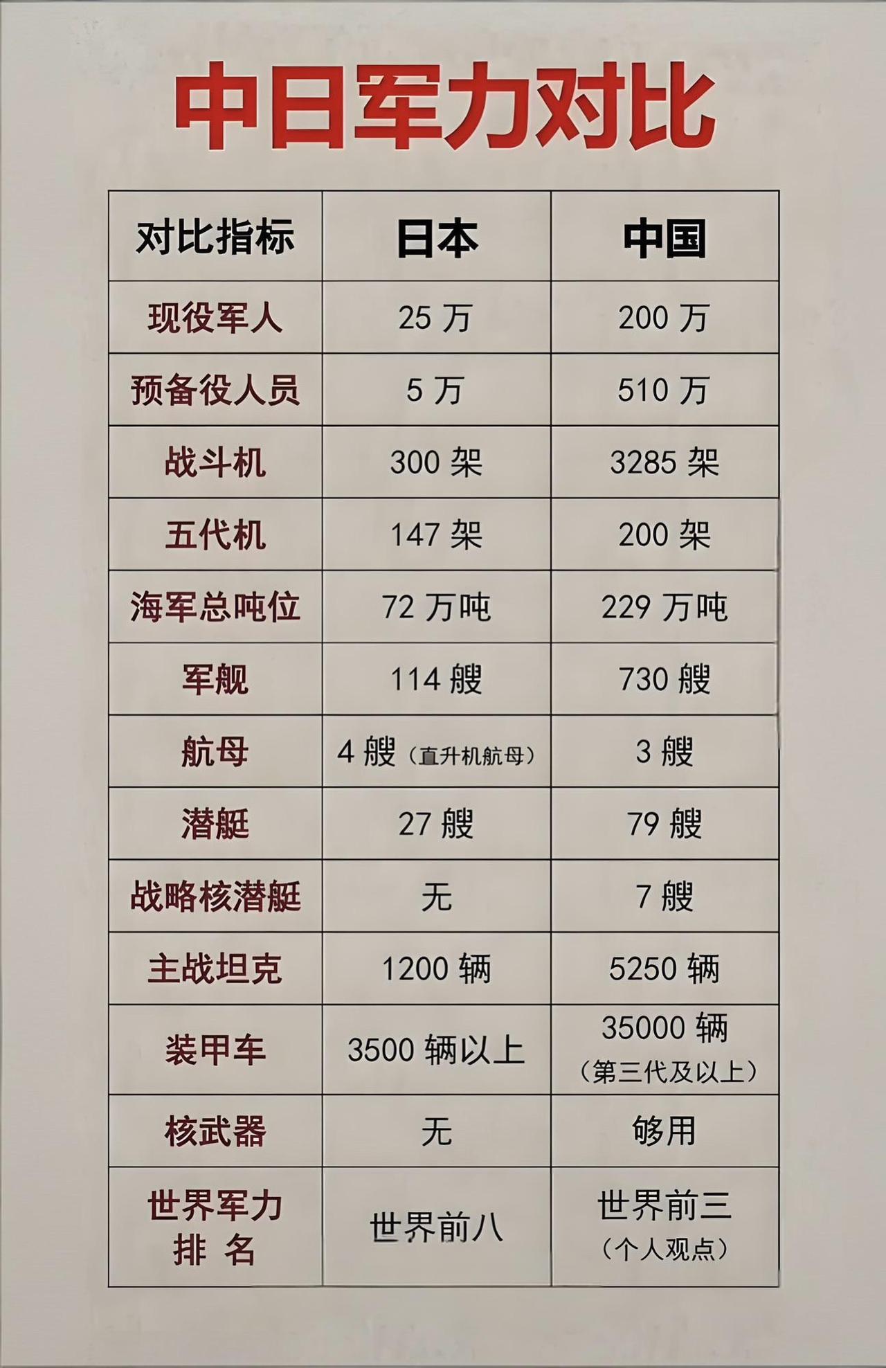 少数人该清醒了！
仍有少数人在宣扬日本如今的军事力量如何强大。诚然，日本近年来军