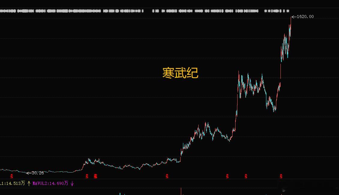 寒武纪市值突破1万亿见证历史了，寒武纪短短三四年，翻了50多倍，市值今天最高突破