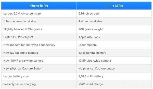 看样子 #iPhone16定价# 也贵不了，创新增值点没看到，感觉就是常规更新。
