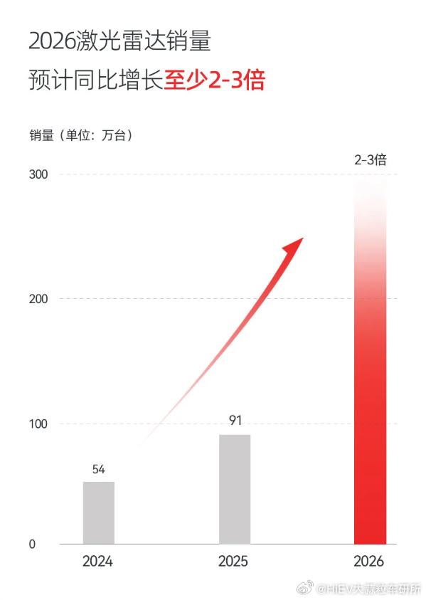 速腾的2025年报：机器人激光雷达出货超30万台，Q4首次盈利转正2025年Q4