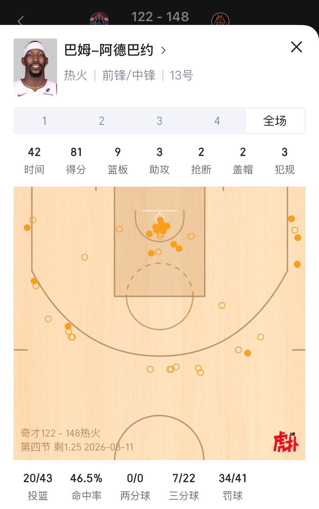 阿德巴约41罚，81分