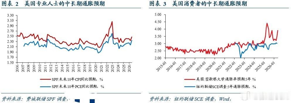 美国到底是谁的美国？“谁”的预期更重要？从长期通胀预期这个角度就可见“撕裂”的巨