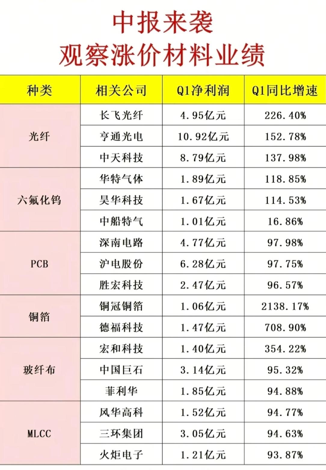 🔥中报行情启动！涨价材料板块集体爆发，业绩增速太炸裂了！

随着半年报披露节点