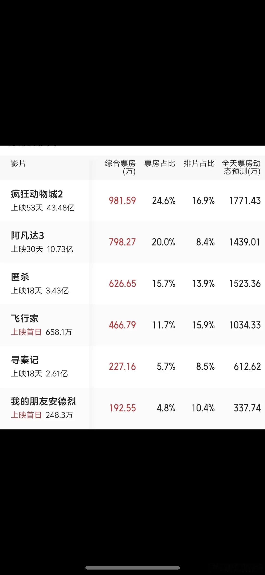 不是说刘昊然很扛票房吗，蒋奇明的飞行家比刘昊然的安德烈高了三倍票房 