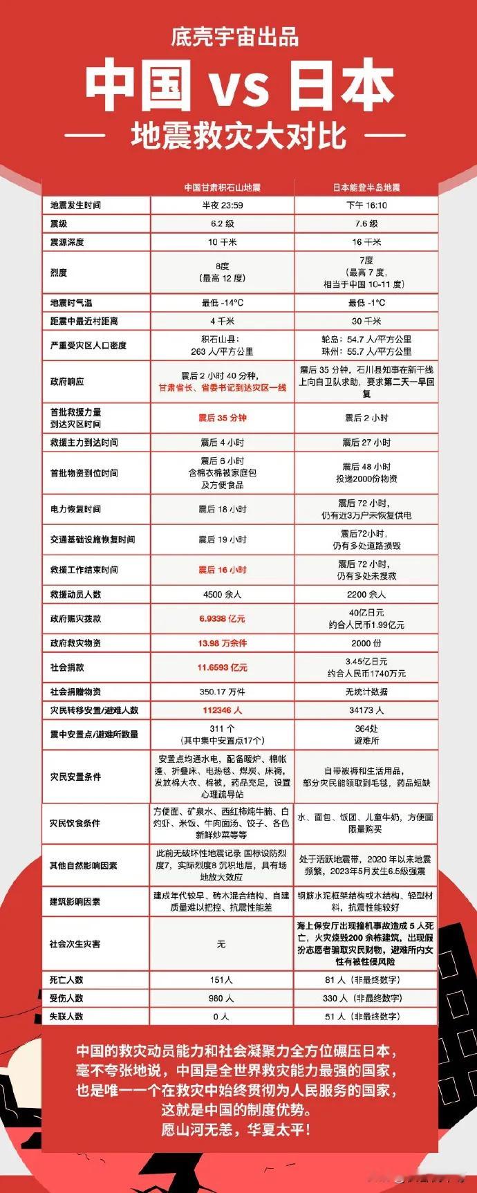 网友做的这张图表，以最直接的对比展示我们和日本应对地震的能力。这样的对比会让某些