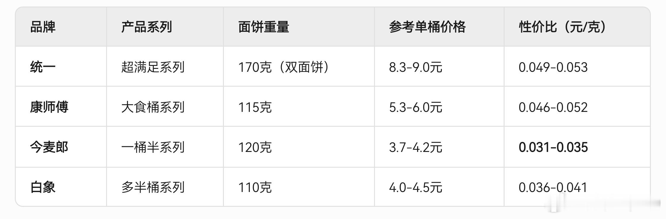昨天一开始也以为白象虚假宣传了，后来deepseek了一下，各家品牌桶装方便面大