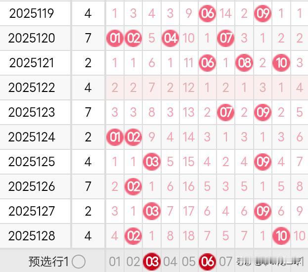 双色球25129期龙头凤尾分析
25128期双色球龙头开出了2路号02，凤尾开出
