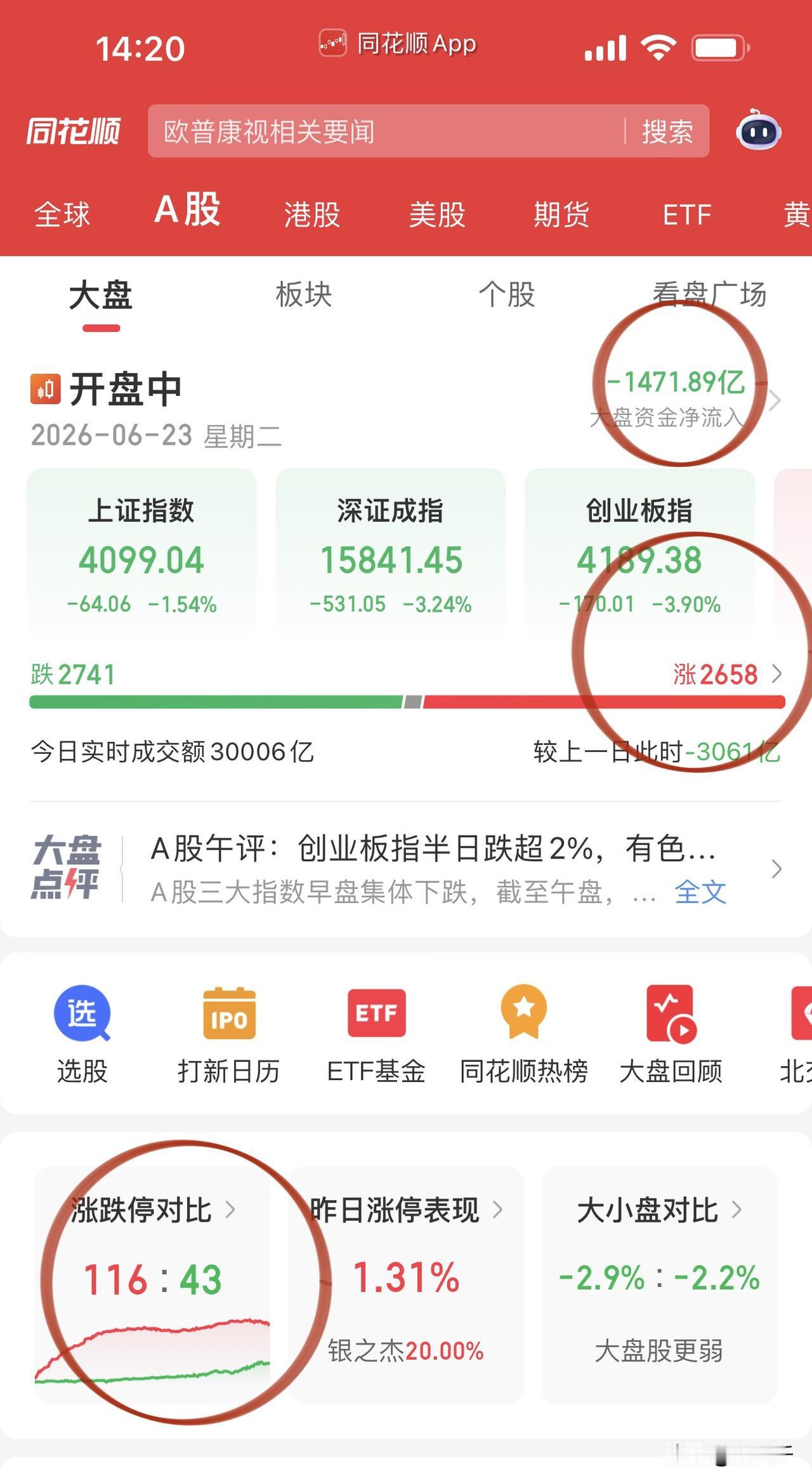指数上涨背离日内修复到位！
真想喊出风格切换，
毕竟现在就是高低切换好时机；
但