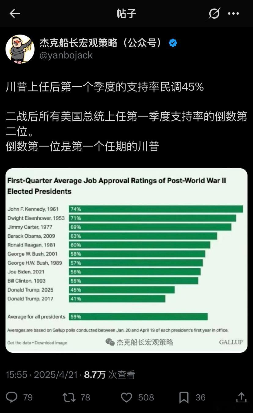 ❗️二战后所有美国总统上任第一季度支持率的倒数第二位。     倒数第一位是第一
