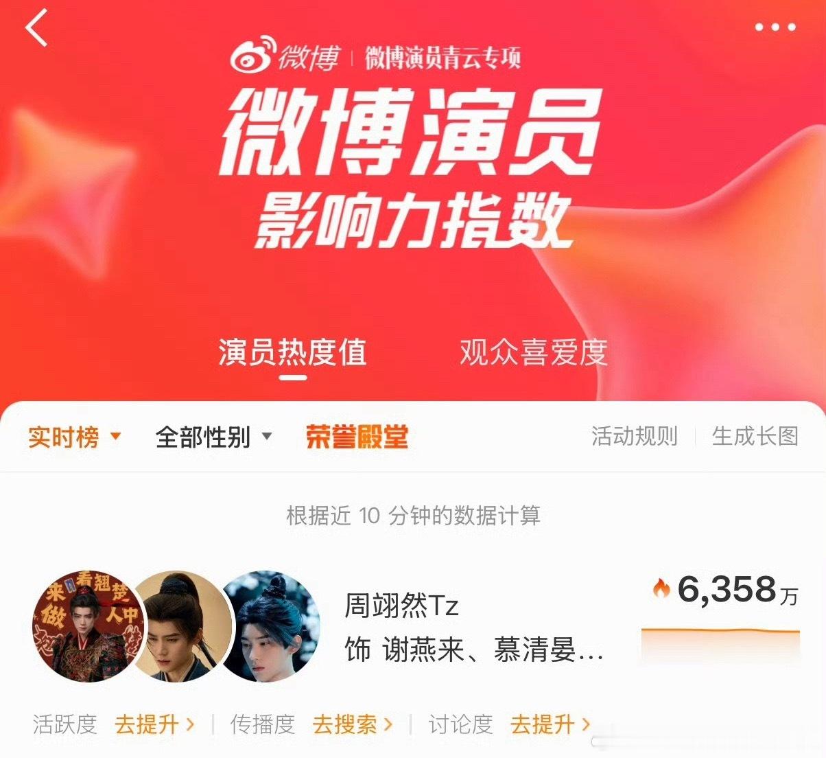 🎉周翊然，演员热度值登顶✌🏻 周翊然伟大，谢燕来伟大，慕清晏伟大！ 