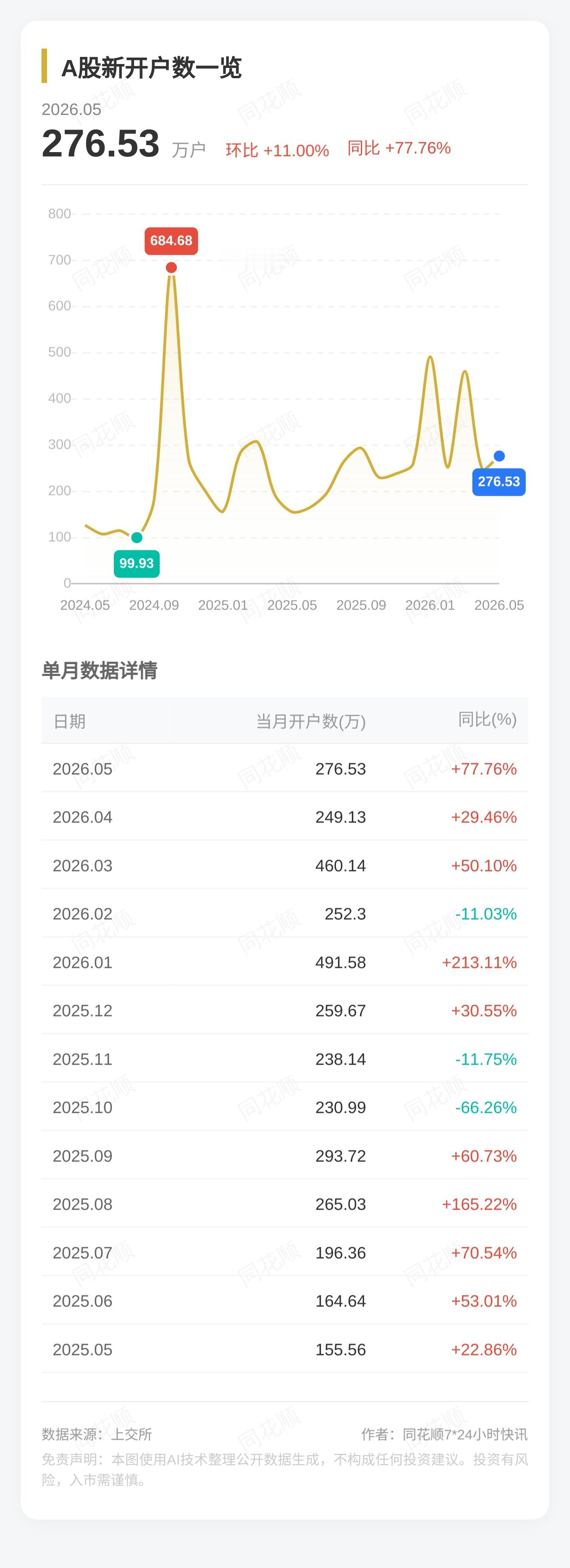 【5月A股新开户276.53万户 同比增长78% 环比增长11%】上交所数据显示