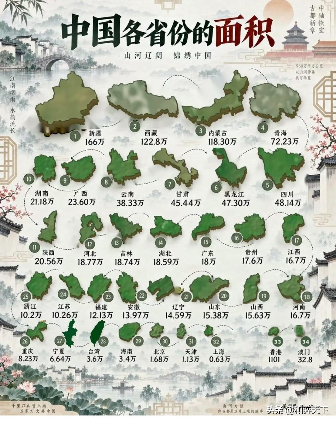 在你印象里的各省市土地面积和真正的中国各省市面积有差别吗？看看真正的各省市面积排