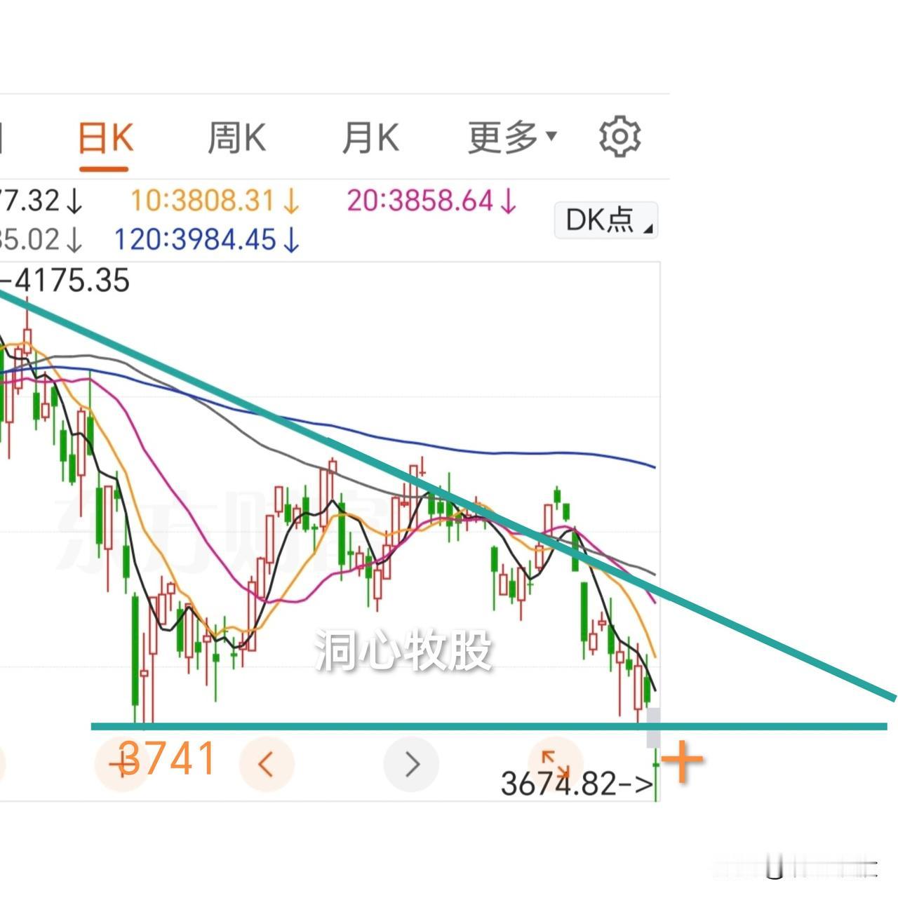 今天大幅低开下跌，各大指数收阴，5108家个股同步下跌，全面调整！市场情绪压抑，