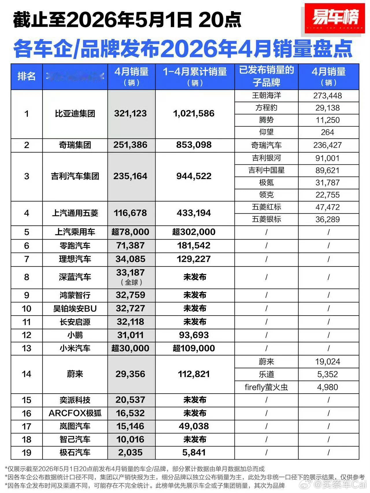 4月汽车销量出来啦！自主品牌强势领跑，比亚迪、奇瑞、吉利以绝对优势位列前三位，4