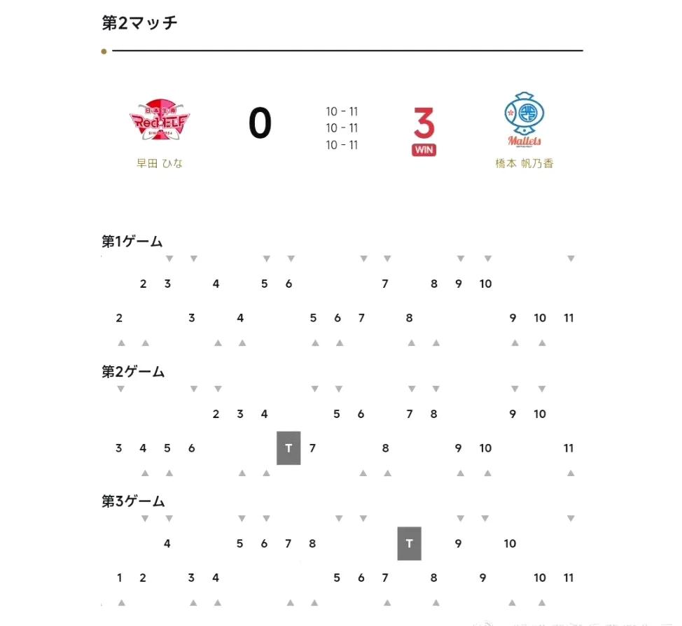 桥本帆乃香——值得警惕！
刚刚，早田希娜0-3不敌桥本帆乃香！
三局比分为：10